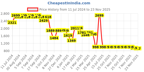 myntra.com Strong And Brave Top With Trousers Odour Free Co-Ords strong and brave Price History Graph from 11 Jul 2024 to 23 Nov 2025