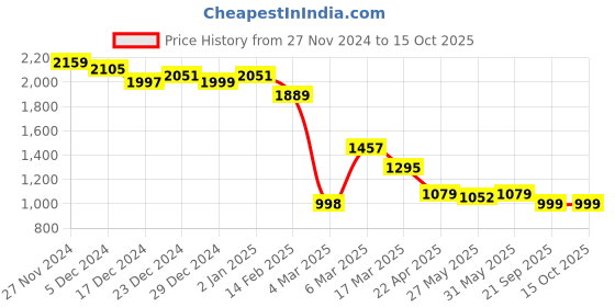 myntra.com Strong And Brave Tshirt & ShortsCo-Ords strong and brave Price History Graph from 27 Nov 2024 to 14 Oct 2025