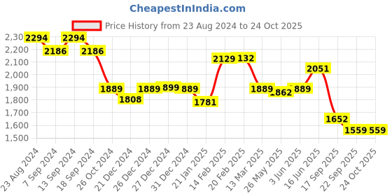 myntra.com Strong And Brave V-Neck Puff Sleeve Tiered Wrap Midi Dress strong and brave Price History Graph from 23 Aug 2024 to 24 Oct 2025
