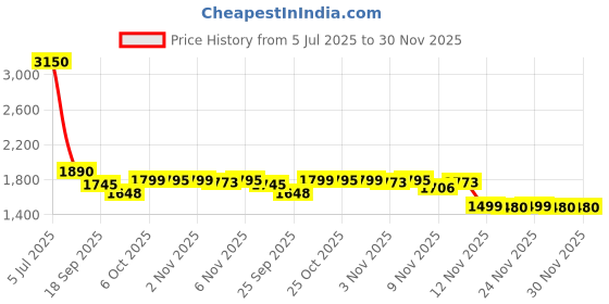 myntra.com Strong And Brave V-Neck Sleeveless Formal Waistcoat strong and brave Price History Graph from 5 Jul 2025 to 28 Nov 2025