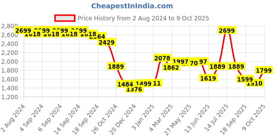 myntra.com Strong And Brave V-Neck Top & Flared Trouser strong and brave Price History Graph from 2 Aug 2024 to 9 Oct 2025