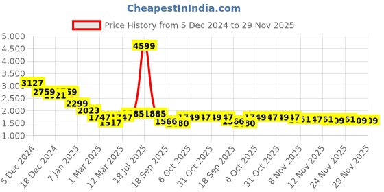 myntra.com Strong And Brave Women Crop Open Front Jacket strong and brave Price History Graph from 5 Dec 2024 to 28 Nov 2025
