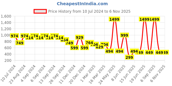 myntra.com Strong And Brave Women Odour Free Cotton Mid-Rise Shorts strong and brave Price History Graph from 10 Jul 2024 to 2 Nov 2025