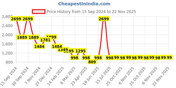 myntra.com Strong And Brave Women Printed Regular Fit Top with Trouser Co-Ord Set strong and brave Price History Graph from 15 Sep 2024 to 22 Nov 2025