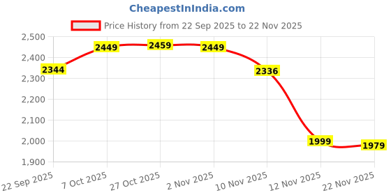 myntra.com Strong And Brave Women Smart Easy Wash Trousers strong and brave Price History Graph from 22 Sep 2025 to 22 Nov 2025