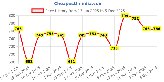 myntra.com Strong And Brave Women Solid Wrap-Style Top strong and brave Price History Graph from 17 Jun 2025 to 5 Dec 2025