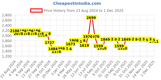 myntra.com Strong And Brave Women Top with Palazzo Set strong and brave Price History Graph from 23 Aug 2024 to 1 Dec 2025