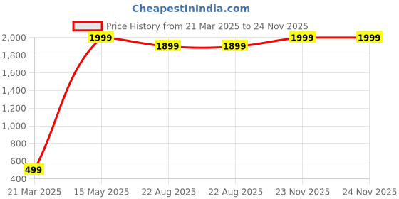 myntra.com STRONG HORNS Men Textured Leather Two Fold Wallet strong horns Price History Graph from 21 Mar 2025 to 24 Nov 2025