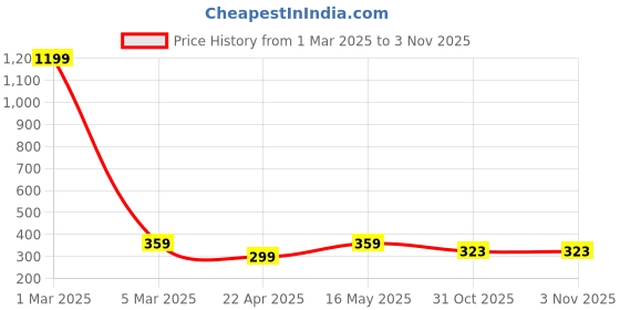 myntra.com STRONG HORNS Men Textured Two Fold Wallet strong horns Price History Graph from 1 Mar 2025 to 3 Nov 2025