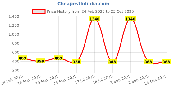myntra.com oomph! StrOomph! Tiered Midi Skirt oomph! Price History Graph from 24 Feb 2025 to 24 Oct 2025