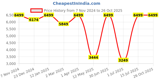 myntra.com STRUTT Graphic Printed Duffle Bag strutt Price History Graph from 7 Nov 2024 to 26 Oct 2025