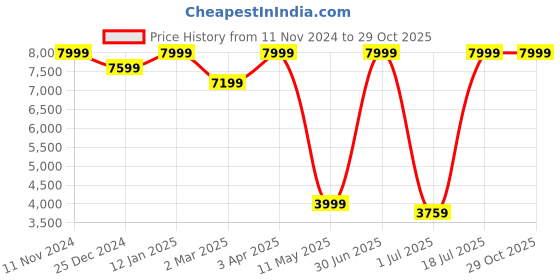 myntra.com STRUTT Leather Duffel Bag strutt Price History Graph from 11 Nov 2024 to 28 Oct 2025