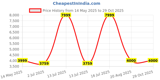 myntra.com STRUTT Leather Duffel Bag strutt Price History Graph from 14 May 2025 to 29 Oct 2025