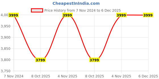 myntra.com STRUTT Leather Messenger Bag strutt Price History Graph from 7 Nov 2024 to 5 Dec 2025