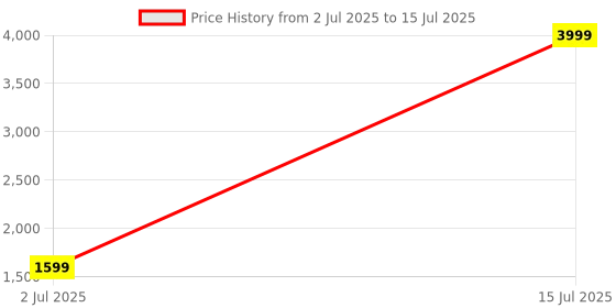 myntra.com STRUTT Printed Leather Structured Shoulder Bag with Quilted strutt Price History Graph from 2 Jul 2025 to 15 Jul 2025