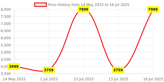 myntra.com STRUTT Self-Design Duffel Bag strutt Price History Graph from 14 May 2025 to 16 Jul 2025