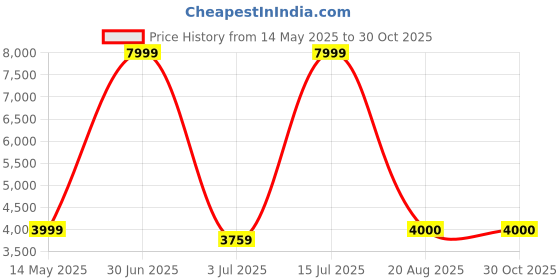 myntra.com STRUTT Textured Leather Duffel Bag strutt Price History Graph from 14 May 2025 to 30 Oct 2025