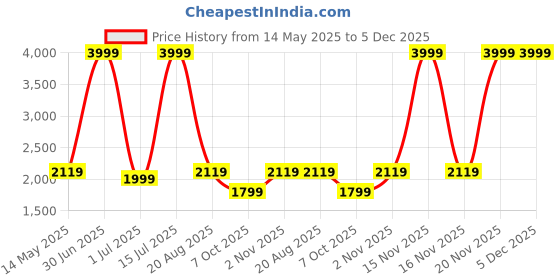 myntra.com STRUTT Typography Printed Ergonomic Backpack 18 L strutt Price History Graph from 14 May 2025 to 5 Dec 2025