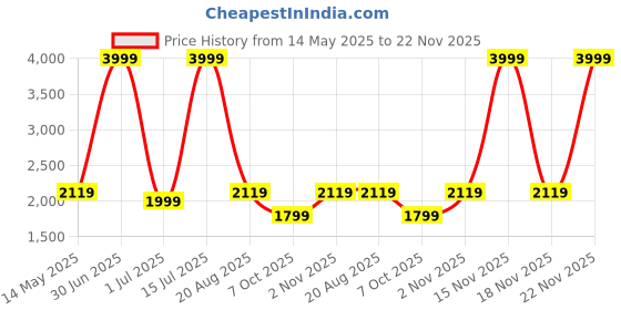 myntra.com STRUTT Typography Printed Ergonomic Backpack 18 L strutt Price History Graph from 14 May 2025 to 22 Nov 2025