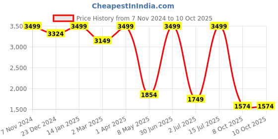 myntra.com STRUTT Unisex Abstract Printed Backpack strutt Price History Graph from 7 Nov 2024 to 10 Oct 2025