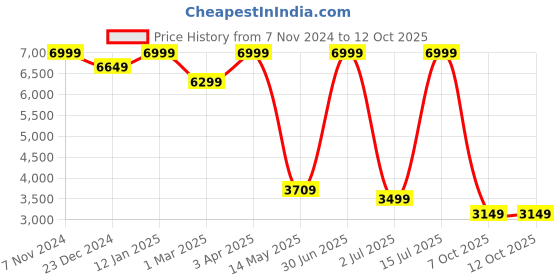myntra.com STRUTT Unisex Backpack strutt Price History Graph from 7 Nov 2024 to 12 Oct 2025
