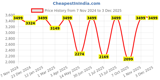myntra.com STRUTT Unisex Backpack strutt Price History Graph from 7 Nov 2024 to 1 Dec 2025
