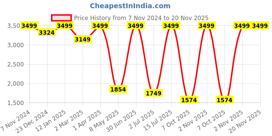 myntra.com STRUTT Unisex Buddy Urban Backpack strutt Price History Graph from 7 Nov 2024 to 20 Nov 2025