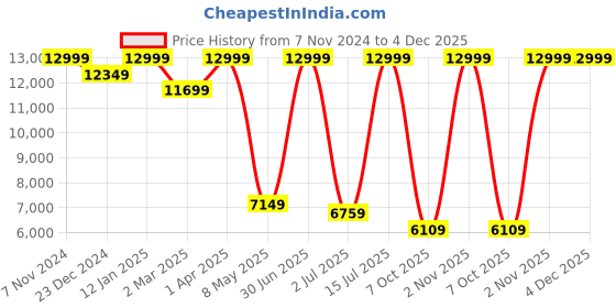 myntra.com STRUTT Unisex Colourblocked Munich All in One Leather Travel Backpack strutt Price History Graph from 7 Nov 2024 to 3 Dec 2025