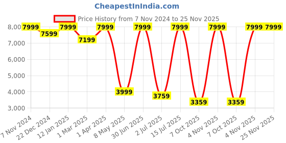 myntra.com STRUTT Unisex Leather Backpack strutt Price History Graph from 7 Nov 2024 to 24 Nov 2025