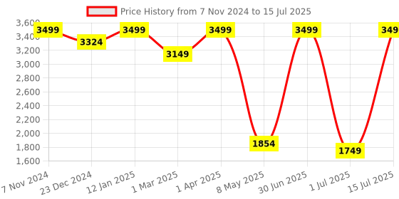 myntra.com STRUTT Unisex Medium Backpack strutt Price History Graph from 7 Nov 2024 to 15 Jul 2025