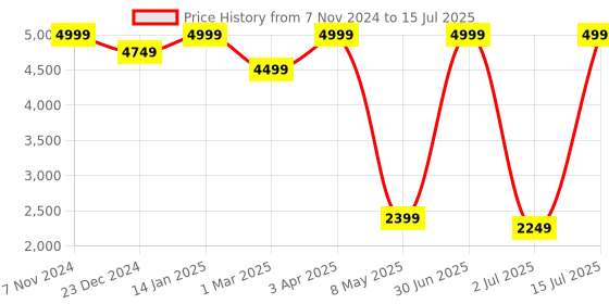 myntra.com STRUTT Unisex Medium Backpack strutt Price History Graph from 7 Nov 2024 to 15 Jul 2025