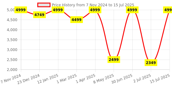 myntra.com STRUTT Unisex Medium Backpack strutt Price History Graph from 7 Nov 2024 to 15 Jul 2025