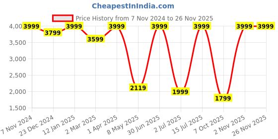 myntra.com STRUTT Unisex Typography Printed Backpack strutt Price History Graph from 7 Nov 2024 to 25 Nov 2025