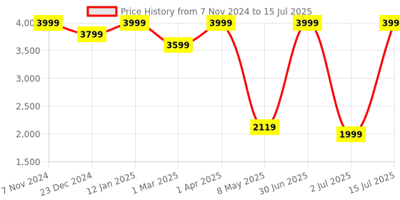 myntra.com STRUTT Unisex Typography Printed Backpack strutt Price History Graph from 7 Nov 2024 to 15 Jul 2025
