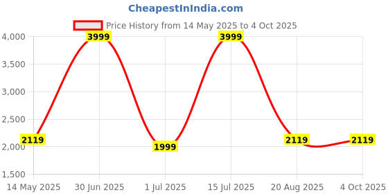 myntra.com STRUTT Unisex Typography Printed Backpack strutt Price History Graph from 14 May 2025 to 4 Oct 2025