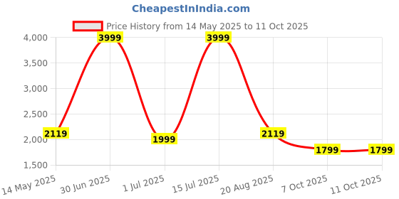 myntra.com STRUTT Unisex Typography Printed Backpack strutt Price History Graph from 14 May 2025 to 11 Oct 2025