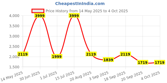 myntra.com STRUTT Unisex Typography Printed Backpack strutt Price History Graph from 14 May 2025 to 4 Oct 2025