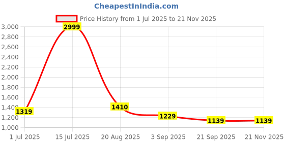 myntra.com STRUTT Women Backpack Travelling Midi Backpack Canvas & Leather Midi strutt Price History Graph from 1 Jul 2025 to 20 Nov 2025