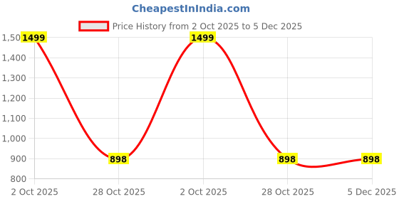myntra.com Sttoffa Cotton Printed Maxi Skirt sttoffa Price History Graph from 2 Oct 2025 to 5 Dec 2025