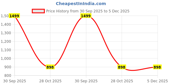 myntra.com Sttoffa Floral Printed Pure Cotton Maxi Skirt sttoffa Price History Graph from 30 Sep 2025 to 5 Dec 2025