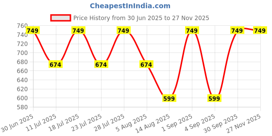 myntra.com STUDEX 24K Pure Gold Plated Stainless Steel Crystal Studded Circular Shaped Studs studex Price History Graph from 30 Jun 2025 to 25 Nov 2025