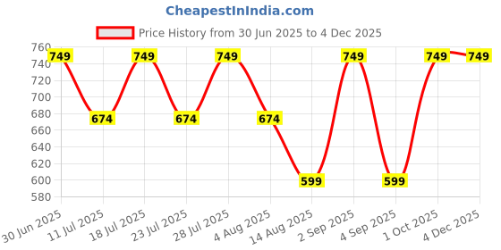 myntra.com STUDEX 24K Pure Gold Plated Stainless Steel Cubic Zirconia Studded Circular Shaped Studs studex Price History Graph from 30 Jun 2025 to 2 Dec 2025