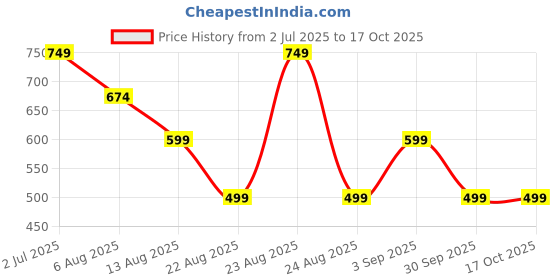 myntra.com STUDEX 24K Pure Gold Plated Stainless Steel Cubic Zirconia Studded Circular Shaped Studs studex Price History Graph from 2 Jul 2025 to 16 Oct 2025