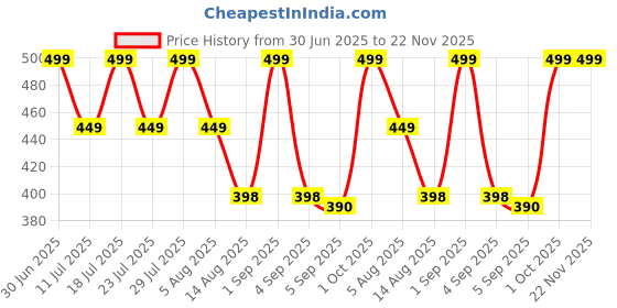 myntra.com STUDEX 24K Pure Gold Plated Stainless Steel Cubic Zirconia Studded Square Shaped Studs studex Price History Graph from 30 Jun 2025 to 22 Nov 2025