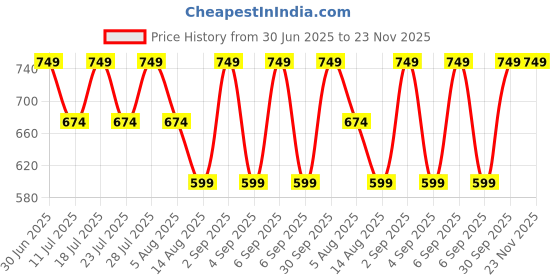 myntra.com STUDEX 24K Pure Gold Plated Stainless Steel Pearls Beaded Circular Shaped Studs studex Price History Graph from 30 Jun 2025 to 22 Nov 2025