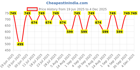 myntra.com STUDEX 24K Pure Gold Plated Stainless Steel Pearls Beaded Circular Shaped Studs studex Price History Graph from 19 Jun 2025 to 4 Dec 2025