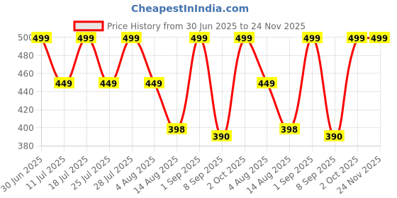 myntra.com STUDEX 24K Pure Gold Plated Stainless Steel Rhinestone Studded Circular Shaped Studs studex Price History Graph from 30 Jun 2025 to 24 Nov 2025