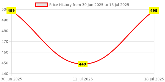 myntra.com STUDEX 24kGold Plated Cubic Zirconia studded Circular Shaped Studs studex Price History Graph from 30 Jun 2025 to 11 Jul 2025