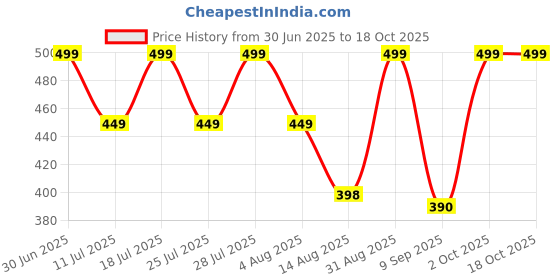 myntra.com STUDEX Contemporary Studs Earrings studex Price History Graph from 30 Jun 2025 to 18 Oct 2025