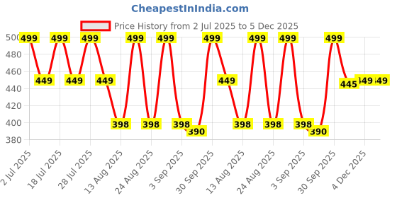 myntra.com STUDEX Contemporary Studs Earrings studex Price History Graph from 2 Jul 2025 to 4 Dec 2025